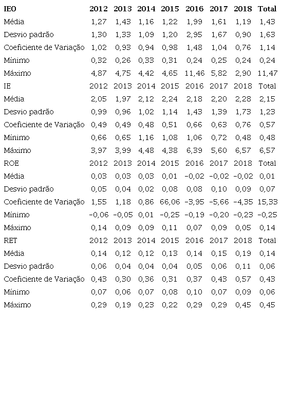 Estatística descritiva dos indicadores de eficiência e rentabilidade