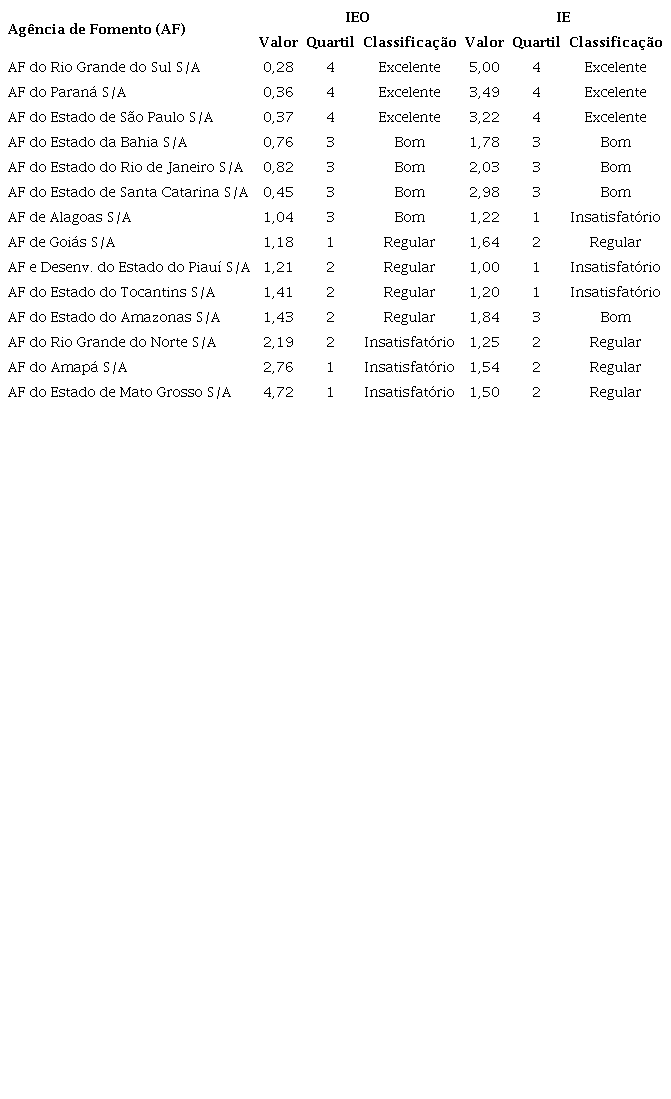 Classificação dos índices-padrão de eficiência das AFFs