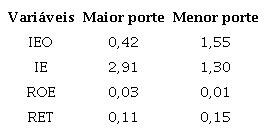 Medianas dos grupos de agências de acordo com o seu porte