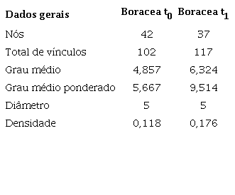 Dados gerais das redes do Oficina Boracea T0 e T1