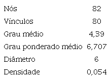 Dados gerais da rede do DBA