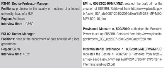 Actors and documents included in the analysis