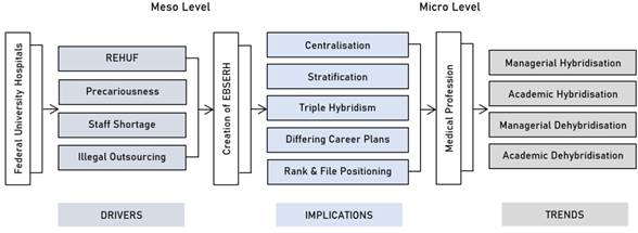 Framework of institutional changes in HUFs