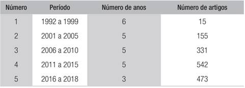 DIVISÃO DE PERÍODOS PARA ANÁLISE TEMPORAL