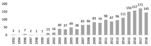 FREQUÊNCIA ABSOLUTA DE ARTIGOS POR ANO DE PUBLICAÇÃO