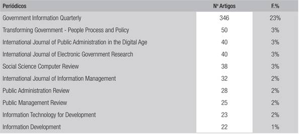 PERIÓDICOS,NÚMERO DE ARTIGOS PUBLICADOS E ÁREA CATALOGADA NA BASE WOS