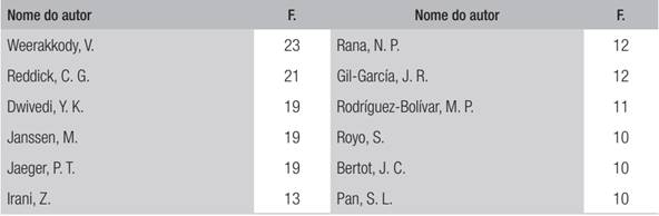 AUTORES QUE PUBLICARAM 10 OU MAIS ARTIGOS SOBRE A TEMÁTICA
