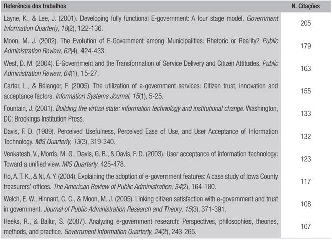 TRABALHOS MAIS CITADOS NA AMOSTRA