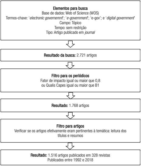 PROCESSO DE DEFINIÇÃO DA AMOSTRA: ELEMENTOS DE BUSCA, FILTROS E RESULTADOS