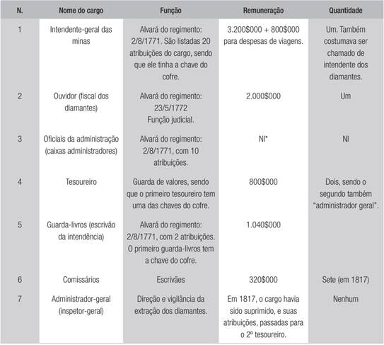 ESTRUTURA DE GEST&Atilde;O DO DISTRITO DOS DIAMANTES