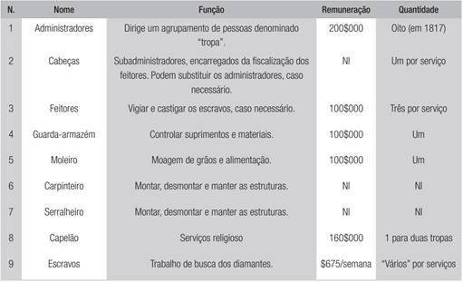 ESTRUTURA DE OPERA&Ccedil;&Atilde;O (EXTRA&Ccedil;&Atilde;O) DO DISTRITO DOS DIAMANTES
