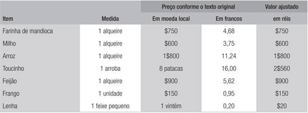 PRE&Ccedil;OS PRATICADOS NO TIJUCO EM SETEMBRO DE 1817
