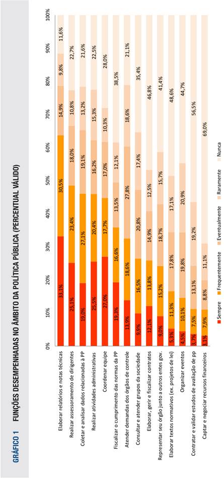 Fun&ccedil;&otilde;es desempenhadas no &acirc;mbito da pol&iacute;tica p&uacute;blica (percentual v&aacute;lido)
