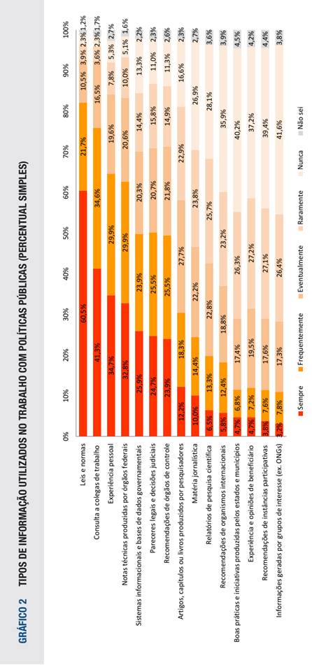 TIPOS DE INFORMA&Ccedil;&Atilde;O UTILIZADOS NO TRABALHO COM POL&Iacute;TICAS P&Uacute;BLICAS (PERCENTUAL SIMPLES)