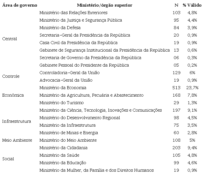 MINIST&Eacute;RIO OU &Oacute;RG&Atilde;O SUPERIOR EM QUE TRABALHA