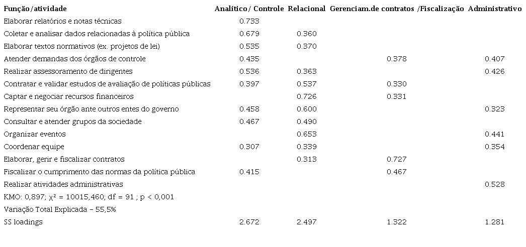 AN&Aacute;LISE FATORIAL DAS FUN&Ccedil;&Otilde;ES DESEMPENHADAS NA POL&Iacute;TICA P&Uacute;BLICA (2019)