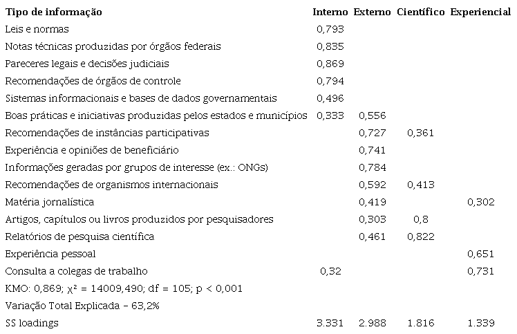 AN&Aacute;LISE FATORIAL DOS TIPOS DE INFORMA&Ccedil;&Atilde;O UTILIZADOS NO TRABALHO COM POL&Iacute;TICAS P&Uacute;BLICAS