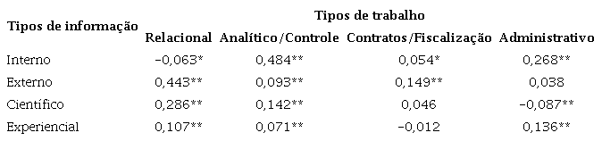 CORRELA&Ccedil;&Otilde;ES DE PEARSON ENTRE TIPOS DE INFORMA&Ccedil;&Atilde;O E TIPOS DE TRABALHO
