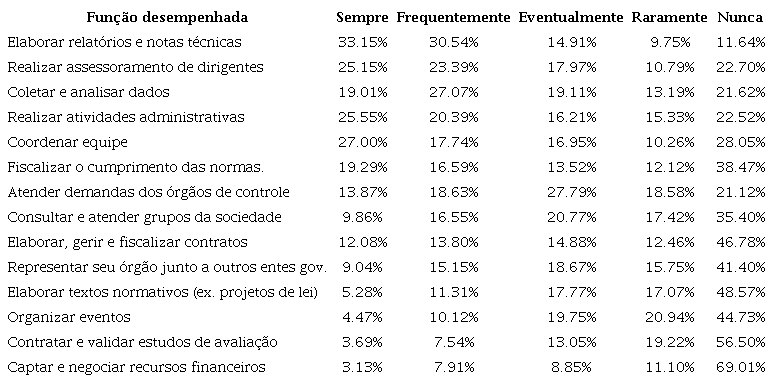 FREQU&Ecirc;NCIA DAS VARI&Aacute;VEIS DO CAMPO &ldquo;TRABALHO NA POL&Iacute;TICA P&Uacute;BLICA&rdquo;