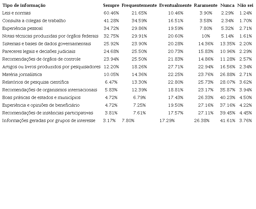 FREQU&Ecirc;NCIAS DAS VARI&Aacute;VEIS DO CAMPO &ldquo;INSTRUMENTOS INFORMACIONAIS&rdquo;