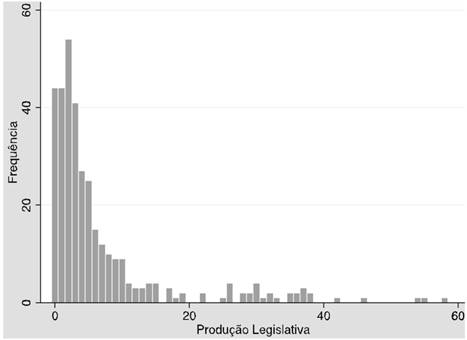 Distribuição de frequência da produção legislativa
