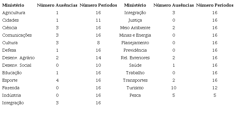 AUSÊNCIA DE PRODUÇÃO LEGISLATIVA POR MINISTÉRIO*