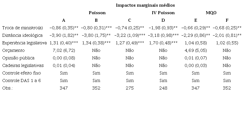 Modelo Poisson, modelo IV Poisson e modelo linear pelo método dos mínimos quadrados ordinários (MQO)