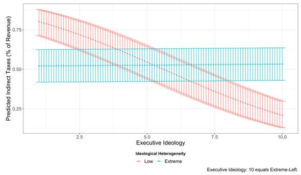 INDIRECT TAXATION FIT (% OF TOTAL TAX REVENUE), MODEL 6