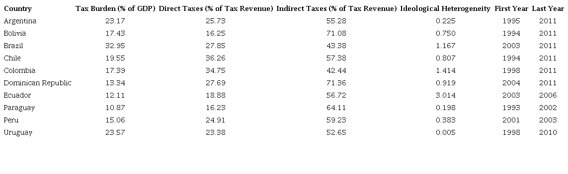 MEAN OF DIRECT TAXATION, INDIRECT TAXATION, IDEOLOGICAL HETEROGENEITY, AND FIRST AND LAST YEAR OBSERVATIONS