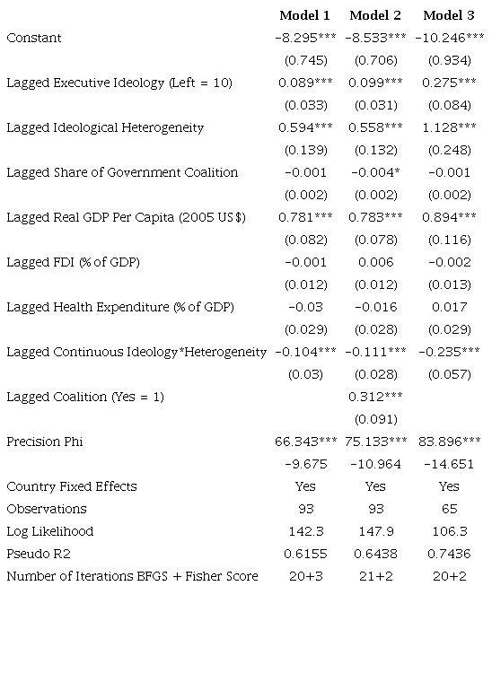 BETA REGRESSIONS ON DIRECT TAXATION (% OF TOTAL TAX REVENUE)