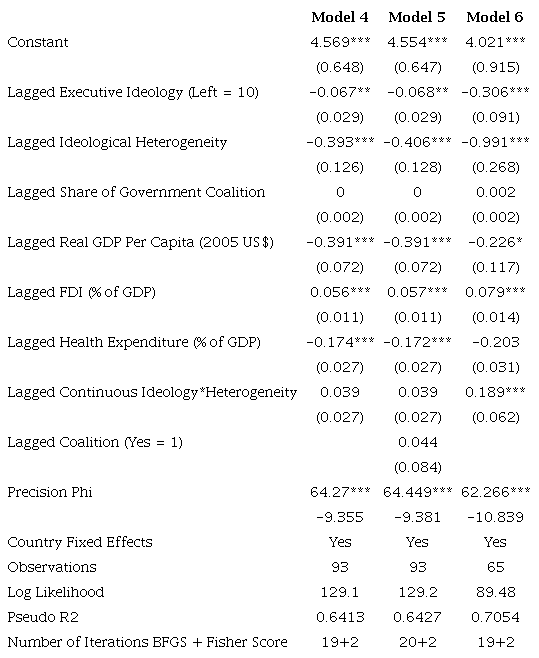 BETA REGRESSIONS ON INDIRECT TAXATION (% OF TOTAL TAX REVENUE)