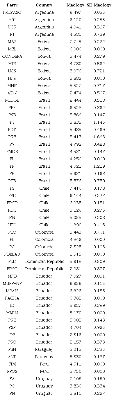 IDEOLOGY OF LATIN AMERICAN PARTIES