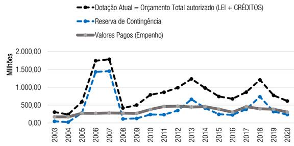 ORÇAMENTO GERAL DEFLACIONADO (IGP-DI) DA ANM, DE 2003 A 2020