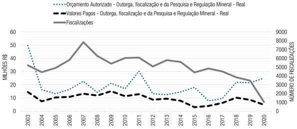 ORÇAMENTO DISCRICIONÁRIO (EM MILHÕES) - OUTORGA, FISCALIZAÇÃO, PESQUISA E REGULAÇÃO MINERAL - DEFLACIONADO (IGP-DI) DA ANM, DE 2003 A 2020