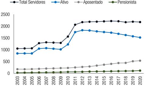 QUADRO DE PESSOAL DNPM/ANM E SITUAÇÃO DE VÍNCULO DE 2003 A 2020