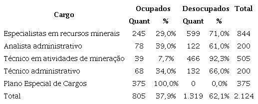 QUADRO DE PESSOAL DA ANM EM CONFRONTO COM A LOTAÇÃO AUTORIZADA EM 2019