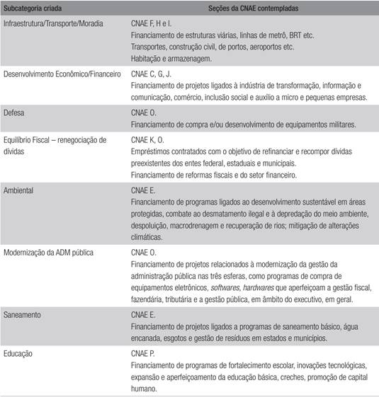SUBCATEGORIAS CRIADAS A PARTIR DAS SE&Ccedil;&Otilde;ES DA CNAE