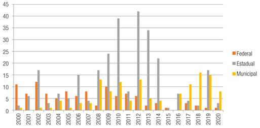 TOTAL DE PROJETOS POR ESFERA REGIONAL, CONTRATADOS ENTRE 2000 E 2020