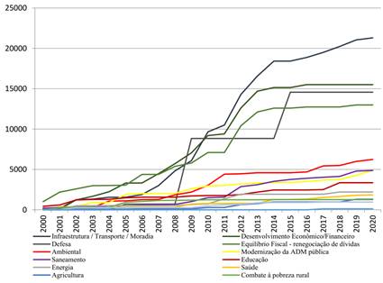 TOTAL DO MONTANTE ACUMULADO ANUALMENTE EM EMPR&Eacute;STIMOS APROVADOS PARA EXECU&Ccedil;&Atilde;O POR SETOR DE REFER&Ecirc;NCIA, CONTRATADOS ENTRE 2000 E 2020, EM MILH&Otilde;ES DE D&Oacute;LARES