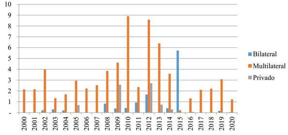 EVOLU&Ccedil;&Atilde;O DOS FINANCIAMENTOS APROVADOS POR TIPO DE FONTE CREDORA, CONTRATOS ASSINADOS ENTRE 2000 E 2020, EM BILH&Otilde;ES DE D&Oacute;LARES