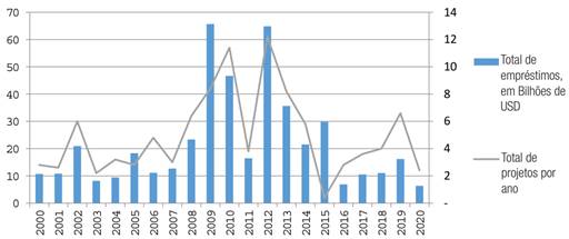TOTAL DE PROJETOS COM SOMAT&Oacute;RIA DOS VALORES NA DATA DE CONTRA&Ccedil;&Atilde;O, ASSINADOS ANUALMENTE ENTRE 2000 E 2020