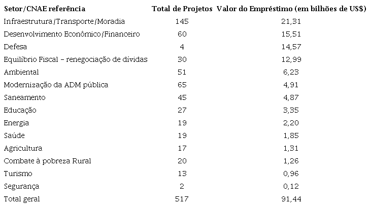 TOTAL DE PROJETOS E VALORES POR SETOR DE REFER&Ecirc;NCIA, CONTRATADOS ENTRE 2000 E 2020