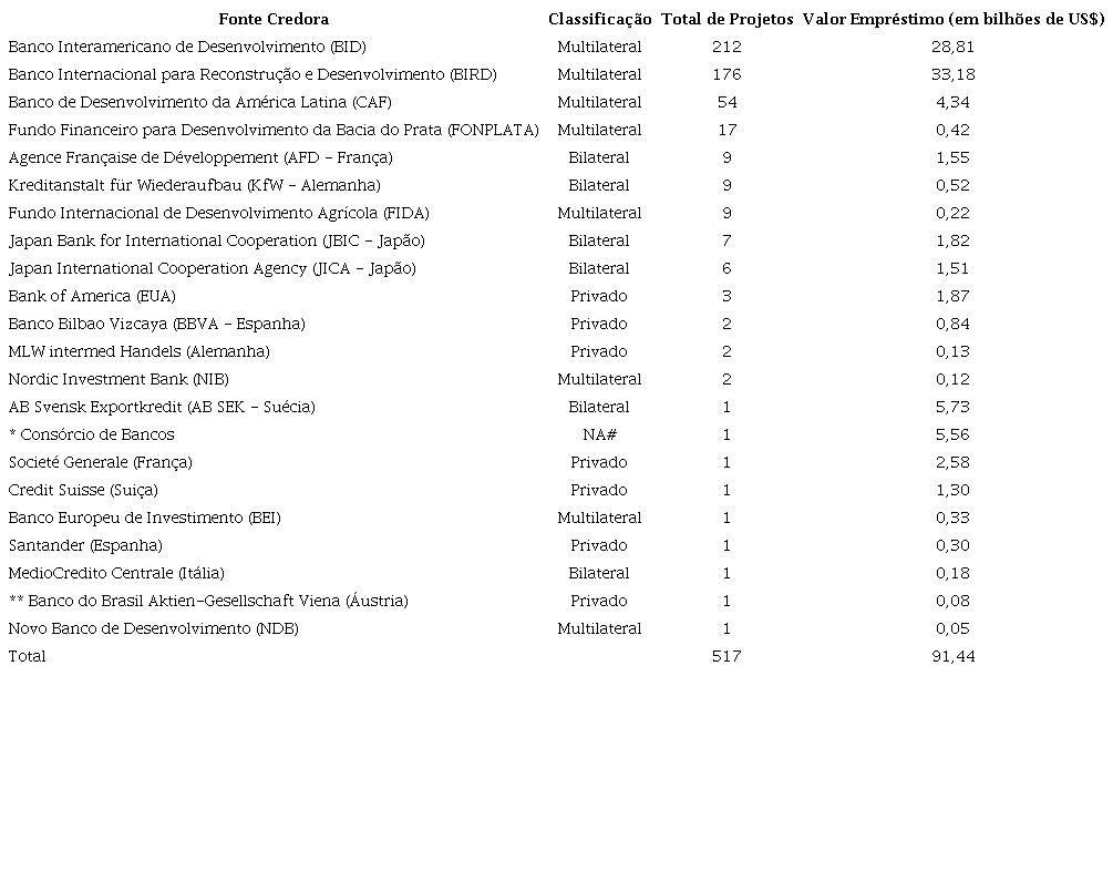 DE PROJETOS E VALORES POR FONTE CREDORA, CONTRATADOS ENTRE 2000 E 2020