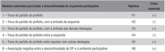 MODELOS ECONOMÉTRICOS ESTIMADOS E HIPÓTESES