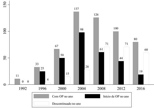 Municípios com orçamento participativo (1992 a 2016)
