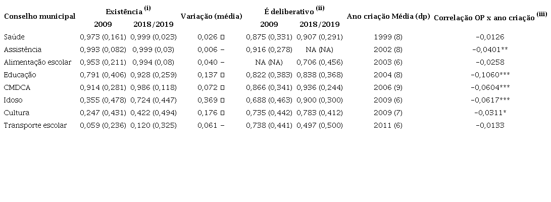 EXISTÊNCIA E COMPETÊNCIA DELIBERATIVA DOS CONSELHOS MUNICIPAIS