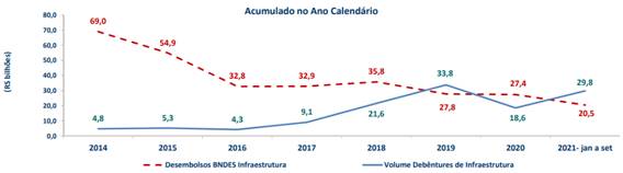 DESEMBOLSOS DO BNDES EM INFRAESTRUTURA VS. DEBÊNTURES DE INFRAESTRUTURA