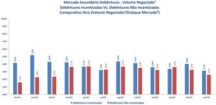 Volume de negociação das debêntures de infraestrutura vs. debêntures não incentivadas