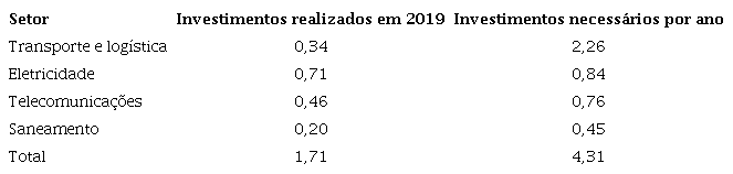 INVESTIMENTOS REALIZADOS EM 2019 VS. INVESTIMENTOS DEMANDADOS POR ANO (% DO PIB)