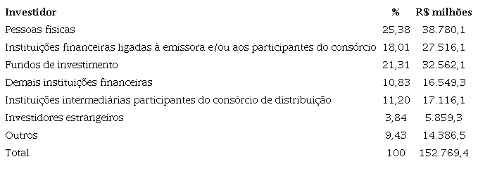 DISTRIBUIÇÃO: DEBÊNTURES DE INFRAESTRUTURA DE 2012 A JANEIRO DE 2022